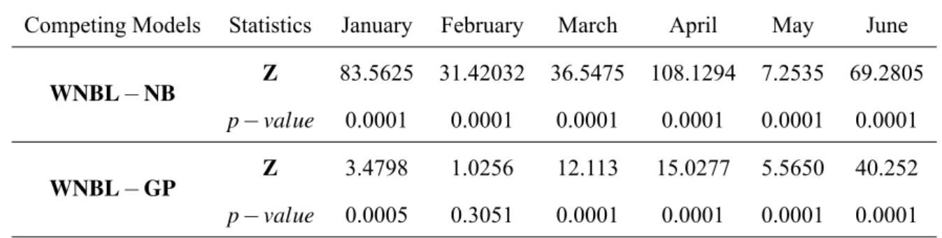 TABLE XVI Comparison via Vuong Test.