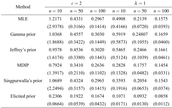 TABLE III