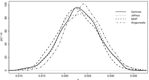 Figure 2 - The posterior densities for the parameter c of the Gompertz distribution fitted by the data.