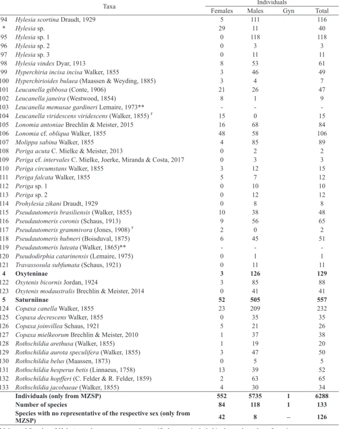 TABLE III (continuation)