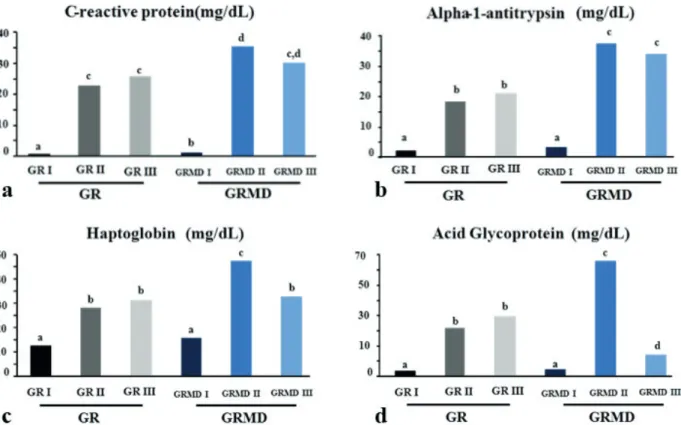 Figure 5 - Graphic scheme of acute phase proteins. Graphical representation of the average serum concentrations (mg/dL)  of C-reative protein (a), alpha-1-antitrypsin (b), haptoglobin (c) and acid glycoprotein (d) obtained by fractionation using a  polyacr