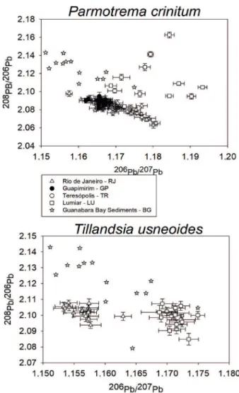 Figure 4 - Plot of lead isotope ratios ( 206 Pb/ 207 Pb vs.  208 Pb/ 206 Pb)  for Parmotrema crinitum (Ach.) and Tillandsia usneoides (L.)