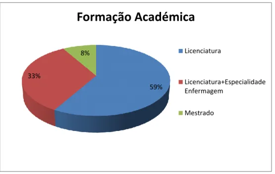 Gráfico 6 – Formação académica 