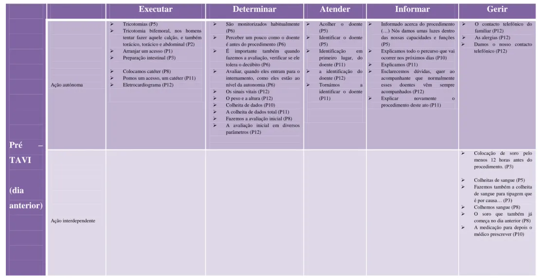 Tabela 2 - Ações de Enfermagem à Pessoa Submetida a TAVI (Pré TAVI) – véspera do procedimento 