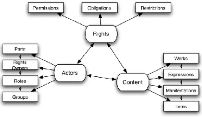 Fig. 1.  The rights management environment  In order to support the numerous complexity of  rights  that  are  involved  on  these  type  of  content,  the  RMS  must  be  able  to  support  the  following  requirements: 