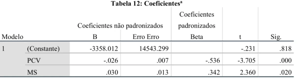 Tabela 12: Coeficientes a