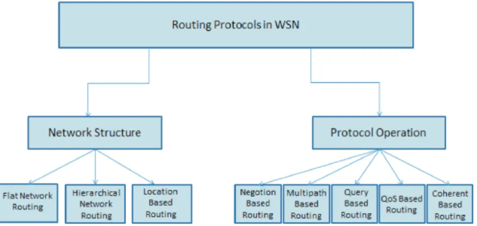 Figura 2.9 – Classifica¸c˜ ao dos Protocolos de routing, baseada em [12].