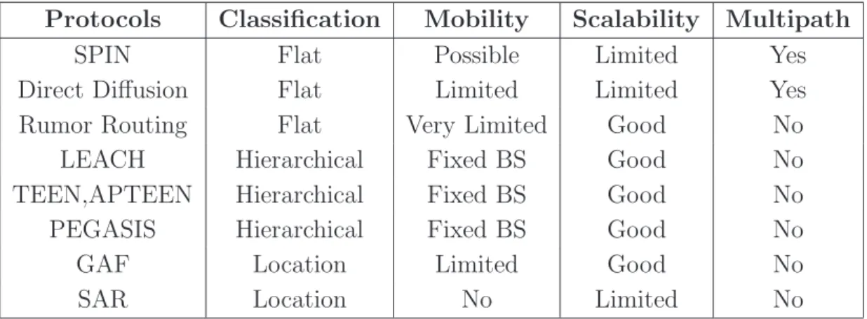 Tabela 2.2 – Classifica¸c˜ ao e compara¸c˜ ao dos diferentes protocolos de Routing.