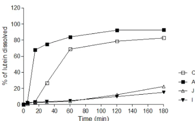 Figure 1 - Dissolution profi les of lutein obtained from tablets  A and C in medium with 2% P80 (w/v) and capsules I and J  2% P80 (w/v) with 25% ethanol at 37°C with a rotation speed  of 100 rpm in the dissolution apparatus USP II