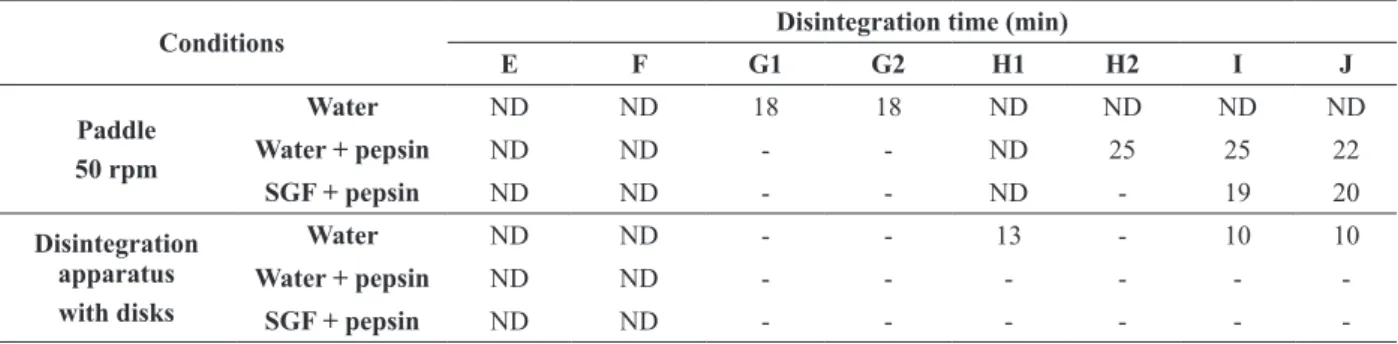 Table V shows the lutein and vitamin E content  in the analyzed tablets and capsules. In summary,  only tablets A and C had adequate lutein content