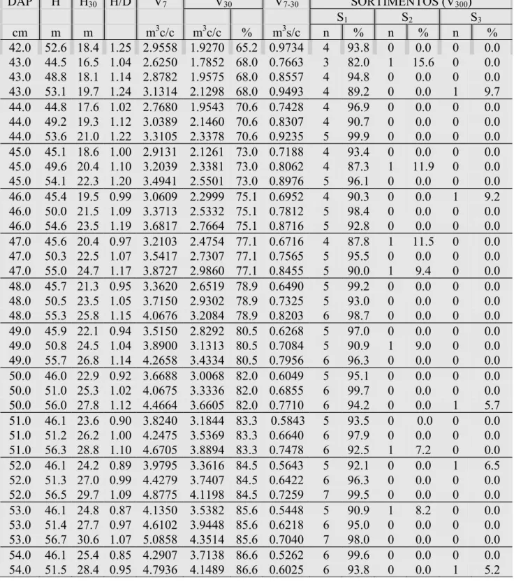 TABELA 3: Continuação ...  DAP  H  H 30   H/D  V 7 V 30 V 7-30 SORTIMENTOS (V 300 )  S 1 S 2 S 3 cm  m  m  m 3 c/c  m 3 c/c  %  m 3 s/c  n  %  n  %  n  %  42.0  52.6  18.4  1.25  2.9558  1.9270 65.2 0.9734 4  93.8 0  0.0  0  0.0  43.0  44.5  16.5  1.04  2.
