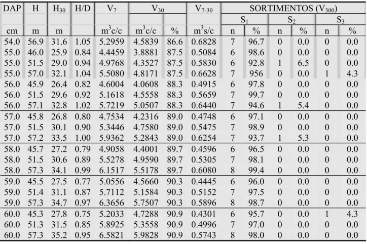 TABELA 3: Continuação ...  DAP  H  H 30   H/D V 7 V 30 V 7-30 SORTIMENTOS (V 300 )  S 1 S 2 S 3 cm  m  m  m 3 c/c  m 3 c/c  %  m 3 s/c  n  %  n  %  n  %  54.0  56.9  31.6  1.05 5.2959  4.5839  86.6 0.6828  7  96.7 0  0.0  0  0.0  55.0  46.0  25.9  0.84 4.4