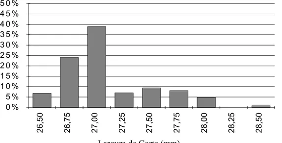 FIGURA 2: Distribuição de freqüência relativa (%) das espessuras de corte de peças de madeira  para Máquina Serra Circular Múltipla SCM.5.350