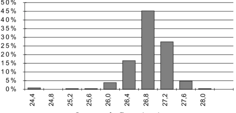 FIGURA 3: Distribuição de freqüência relativa (%) das espessuras de corte de peças de madeira  para Máquina Serra Circular Múltipla SCM.2