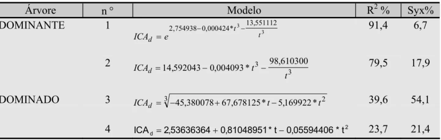 TABELA 2: Modelos matemáticos calculados para descrever o incremento corrente anual em  diâmetro em função da idade, para as árvores dos estratos dominante e dominado