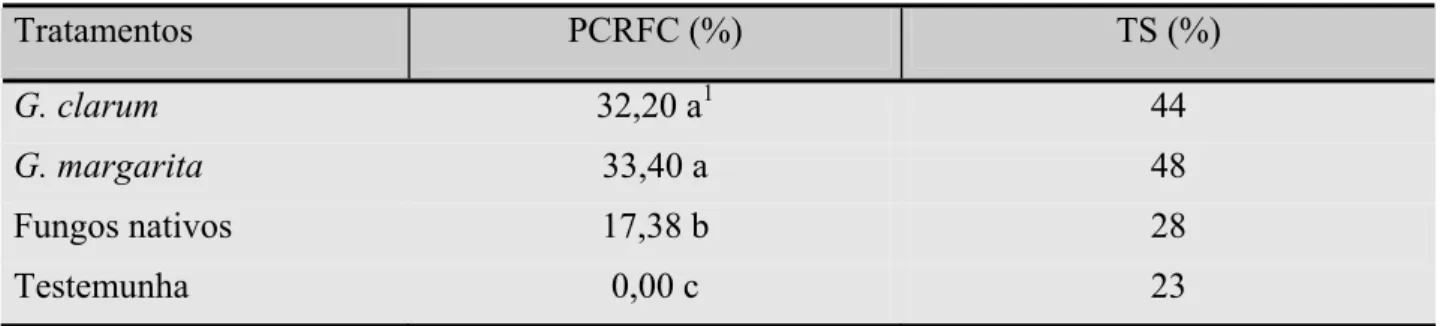 TABELA 2: Percentagem do comprimento de raízes finas (&lt; que 1,0mm de diâmetro) colonizadas -  PCRFC com FMA e taxa de sobrevivência - TS em mudas de Copaifera martii, aos  168 dias após a germinação