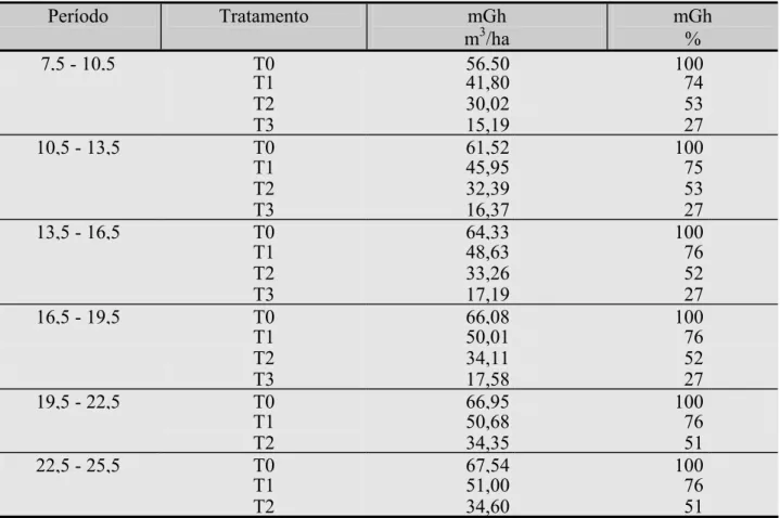 TABELA 3: Área basal média mantida absoluta (mGh) e relativa (mGh%) dos  tratamentos  T0,   T1, T2 e T3, nos períodos