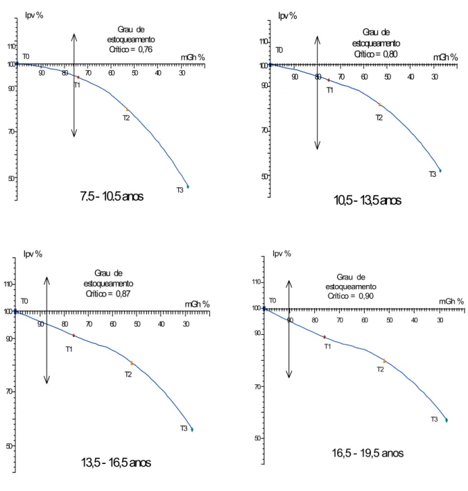 FIGURA 3: Área basal média   mantida   percentual   (mGh%) e  incremento  volumétrico   periódico  percentual (Ipv%) para quatro períodos do experimento de   desbaste em  Pinus elliottii