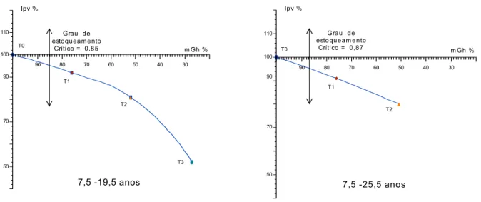 FIGURA 5: Área  basal  média  mantida  percentual   (mGh%)   e   incremento   volumétrico    periódico percentual  (Ipv%)  para  o período total do experimento de desbaste em  Pinus elliotti