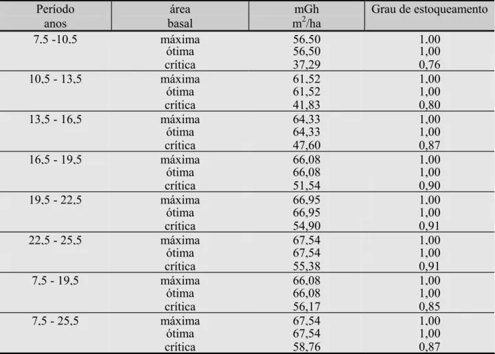 TABELA 4: Valores absolutos e relativos de área basal máxima, ótima e crítica nos diferentes  períodos