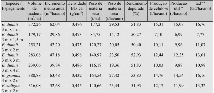 TABELA 2: Comparação entre volume de madeira produzida por hectare e produção de celulose  em tonelada por hectare (tad/ha/ano)