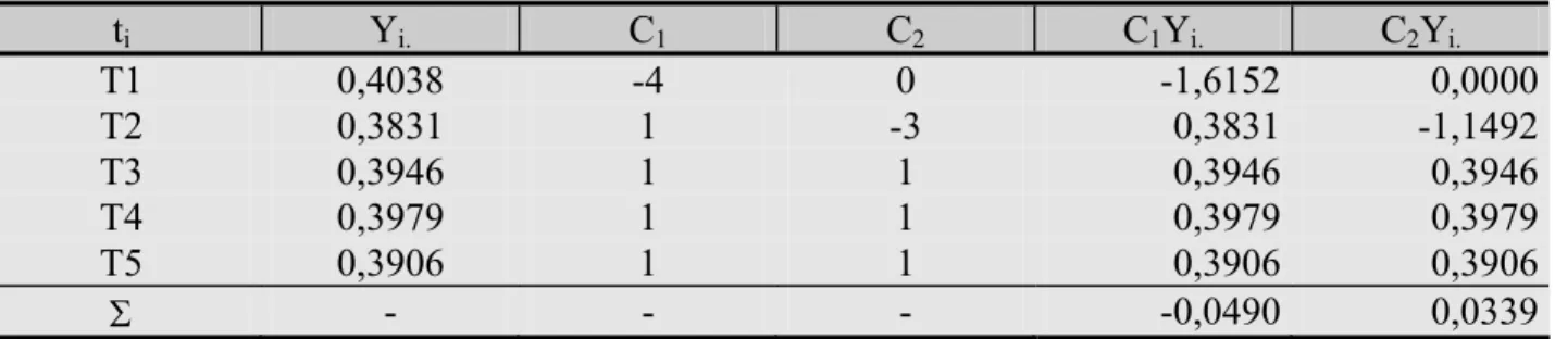 TABELA 7: Valores de F (X)  para os contrastes aplicados às médias de densidade da madeira