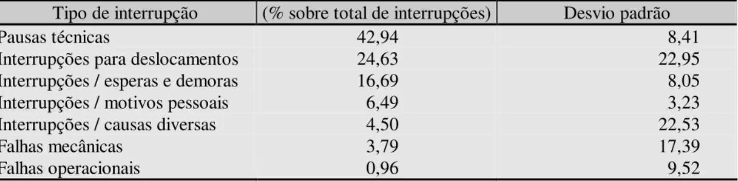 TABELA  1:  Distribuição  das  interrupções  por  diferentes  causas  nas  operações  de  derrubada  e  processamento