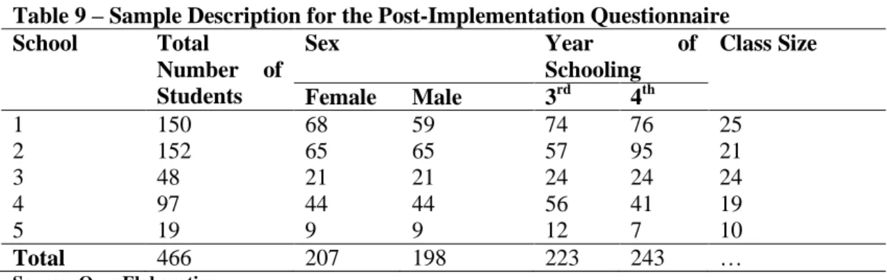 Table 9 gives an overview of the sample structure for the post-implementation questionnaire
