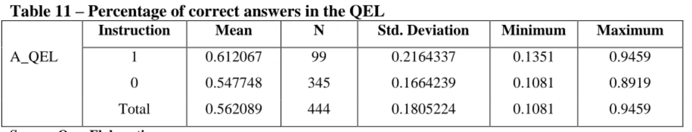 Table 11 – Percentage of correct answers in the QEL 