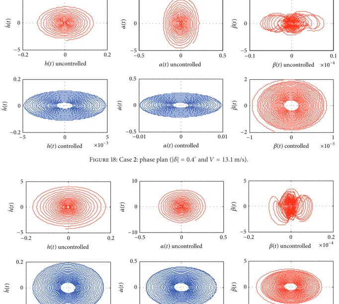 Figure 19: Case 2: phase plan ( |�| = 0.6 ∘ and � = 13.1 m/s).
