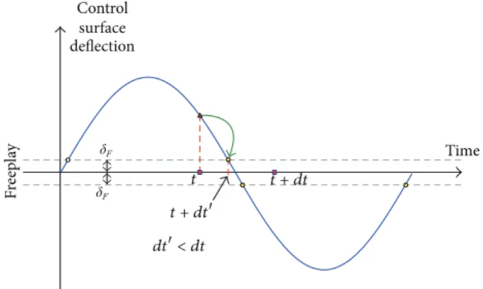 Figure 21: Illustrative scheme of integration process using H´enon’s technique.