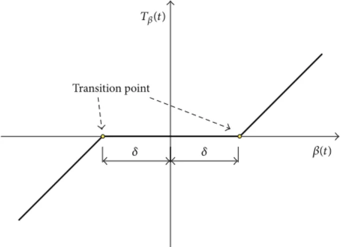 Figure 1: Typical section airfoil.