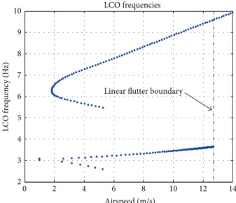 Figure 8: Linear equivalent stifness from the HBM.