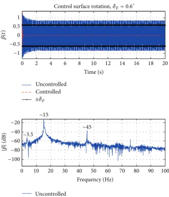 Figure 11: Case 1: control surface rotation ( |�| = 0.4 ∘ and � = 12.5 m/s).