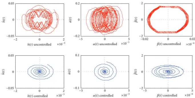 Figure 13: Case 1: phase plan ( |�| = 0.4 ∘ and � = 12.5 m/s).