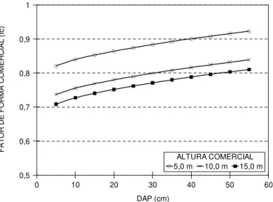 FIGURA 3: Gráfico da função do fator de forma comercial da canjerana para três alturas comerciais