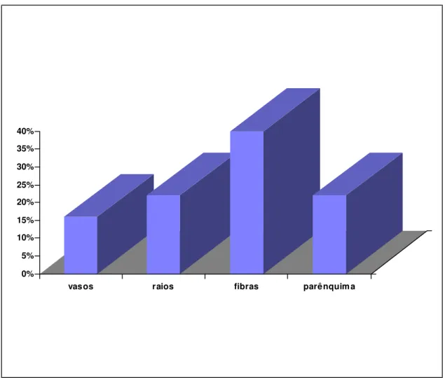 FIGURA  1:  Porcentagem  dos  elementos  constituintes  do  xilema  secundário  de  Eucalyptus  benthamii