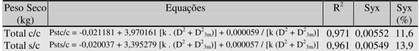 TABELA 8: Parâmetros estimados e medidas de precisão das equações para estimar peso seco