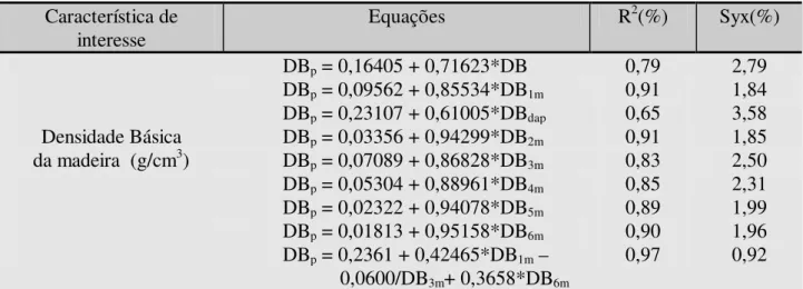 TABELA  13:  Equações  para  estimativa  da  densidade  básica  da  madeira  de  Eucalyptus  camaldulensis em relação à posição de amostragem na árvore