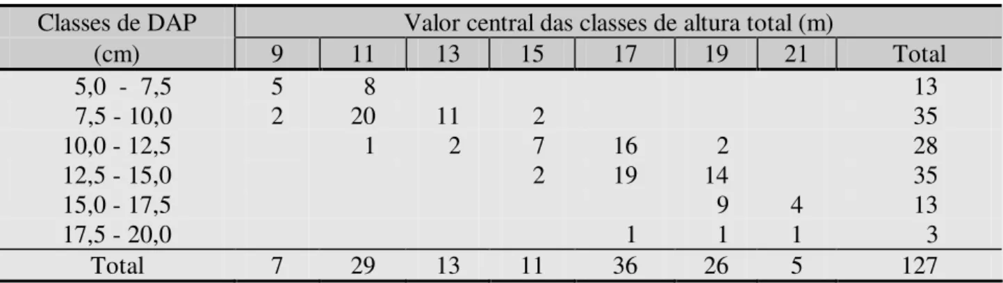 TABELA 1: Distribuição de freqüência das árvores amostradas na cubagem rigorosa por classe de  DAP e classe de altura