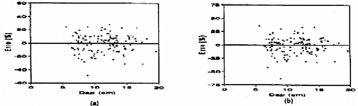 FIGURA 1: Distribuição gráfica dos resíduos para a equação de peso seco total com casca (a), peso  seco total sem casca (b)