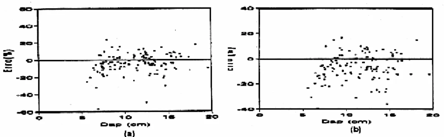 FIGURA 2: Distribuição gráfica dos resíduos para a equação de peso seco total com casca (a), peso  seco total sem casca (b)