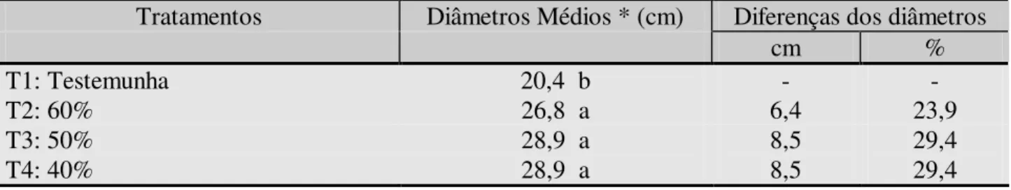 TABELA 2: Comparação das médias de diâmetro para os tratamentos, aos 189 meses de idade, em  Eucalyptus grandis  HILL ex Maiden