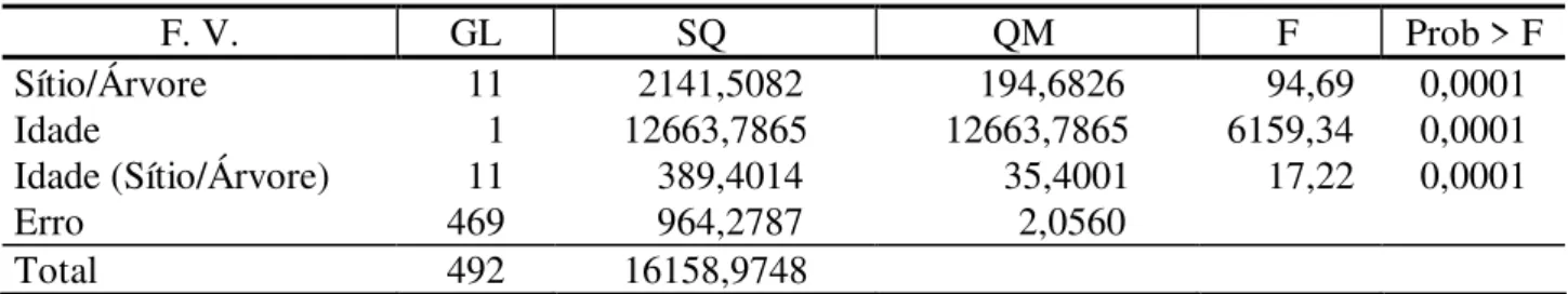 TABELA  3:  Análise  de  covariância,  para  as  árvores  dos  três  sítios  em  estudo,  para  testar  o  paralelismo das curvas de crescimento de h Poll  em função da idade