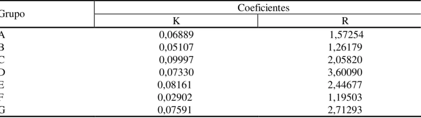 TABELA 4 : Valor dos coeficientes K e R da função de Richards utilizados para descrever o  crescimento em altura dos Grupos A, B, C, D, E, F e G