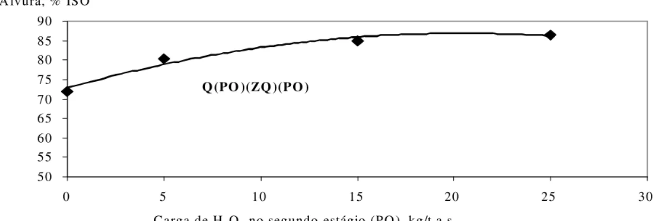 FIGURA 3: Efeito da carga de peróxido de hidrogênio aplicado no segundo estágio (PO) na alvura  da polpa branqueada pela seqüência Q(PO)(ZQ)(PO)