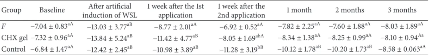 Table 2: Mean and SD of the luorescence values for each group during the experimental time.