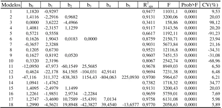 TABELA 2: Análise estatística dos modelos de forma de tronco para Pinus elliottii.   