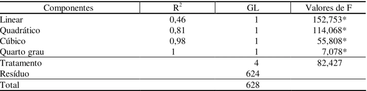 TABELA 2 : Análise de variância da regressão polinomial para variação axial da densidade básica da 