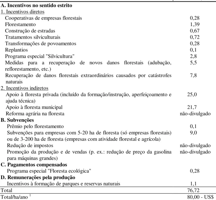 TABELA  3:  Incentivos  às  empresas  florestais  em  Baden-Württemberg  no  ano  1993  (segundo  BRANDL &amp; OESTEN, 1996)
